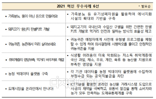 농림축산식품부는 오는 2일 세종시 세종컨벤션센터에서 '2021 국민과 함께하는 농식품 정책콘서트'가 열린다고 밝혔다. 농식품부가 올해 추진한 혁신 정책 6건. [자료=농림축산식품부]